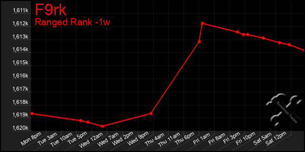 Last 7 Days Graph of F9rk