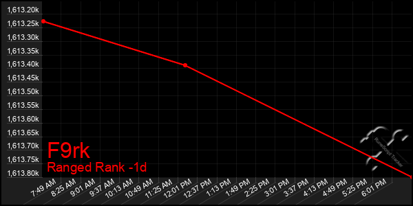 Last 24 Hours Graph of F9rk