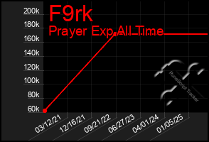 Total Graph of F9rk