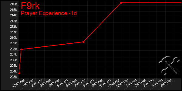 Last 24 Hours Graph of F9rk
