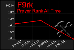 Total Graph of F9rk