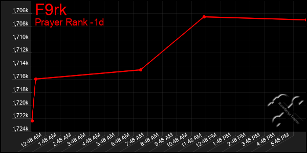 Last 24 Hours Graph of F9rk