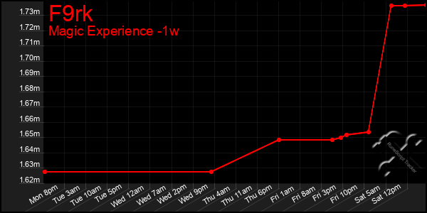 Last 7 Days Graph of F9rk