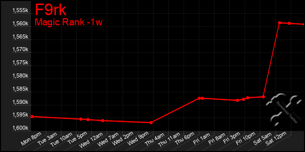 Last 7 Days Graph of F9rk