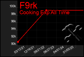 Total Graph of F9rk
