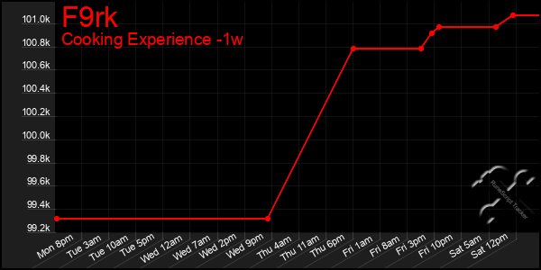 Last 7 Days Graph of F9rk