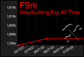 Total Graph of F9rk