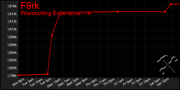 Last 7 Days Graph of F9rk