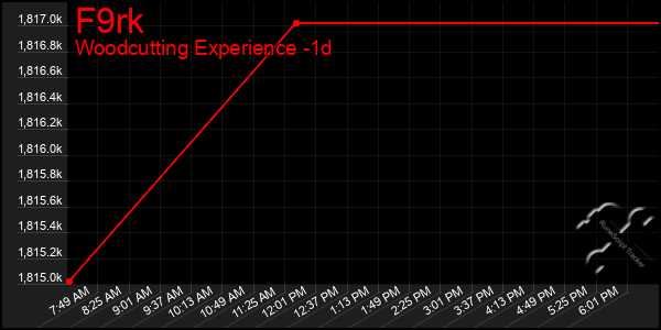 Last 24 Hours Graph of F9rk