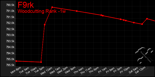 Last 7 Days Graph of F9rk