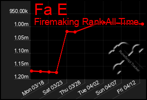 Total Graph of Fa E