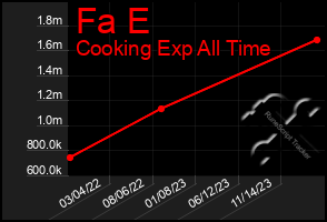 Total Graph of Fa E