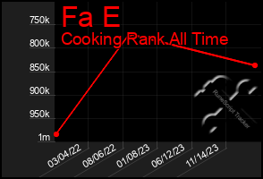 Total Graph of Fa E