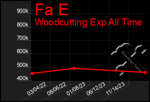 Total Graph of Fa E