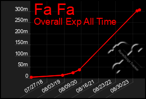 Total Graph of Fa Fa