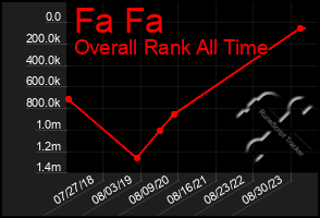 Total Graph of Fa Fa