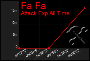 Total Graph of Fa Fa