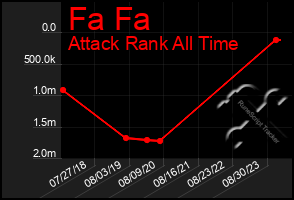 Total Graph of Fa Fa