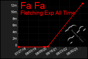 Total Graph of Fa Fa