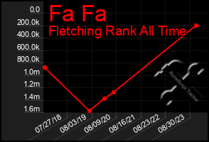 Total Graph of Fa Fa