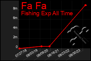 Total Graph of Fa Fa