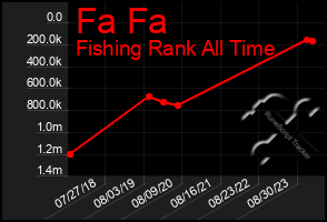 Total Graph of Fa Fa