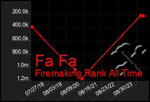 Total Graph of Fa Fa