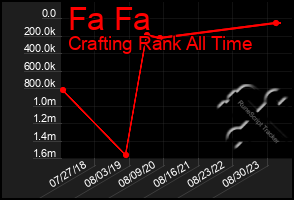 Total Graph of Fa Fa