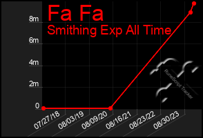 Total Graph of Fa Fa