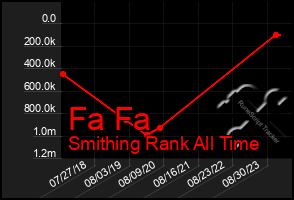 Total Graph of Fa Fa