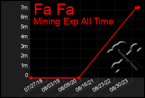 Total Graph of Fa Fa