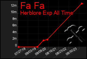 Total Graph of Fa Fa