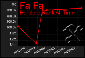 Total Graph of Fa Fa