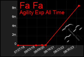 Total Graph of Fa Fa