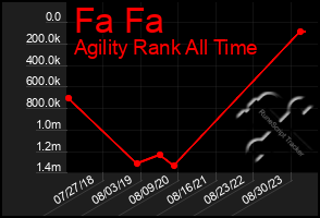 Total Graph of Fa Fa