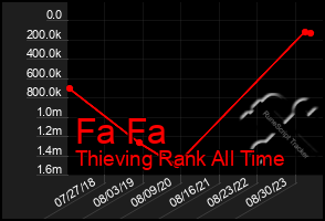 Total Graph of Fa Fa