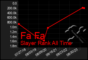 Total Graph of Fa Fa