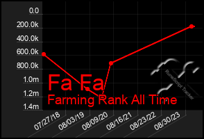 Total Graph of Fa Fa