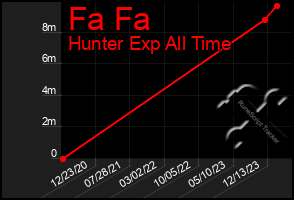 Total Graph of Fa Fa