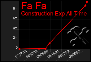 Total Graph of Fa Fa