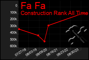 Total Graph of Fa Fa