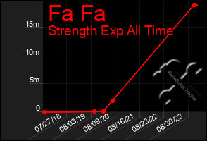 Total Graph of Fa Fa