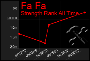 Total Graph of Fa Fa