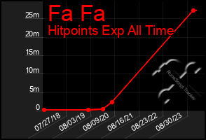 Total Graph of Fa Fa