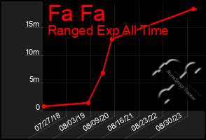 Total Graph of Fa Fa