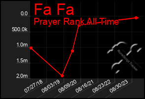 Total Graph of Fa Fa