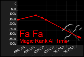 Total Graph of Fa Fa