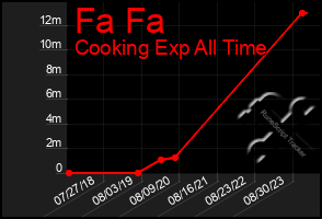 Total Graph of Fa Fa