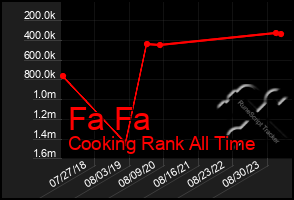 Total Graph of Fa Fa