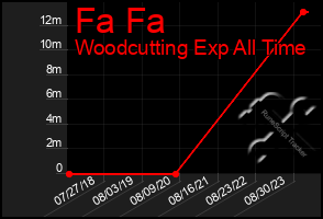 Total Graph of Fa Fa